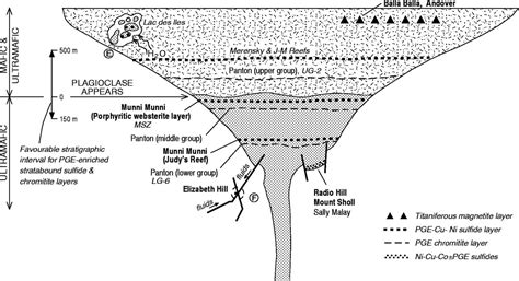 Arrell grey mafic and its connection to mantle plumes
